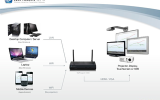 WePresent WiPG1000 Wireless Prezentáció